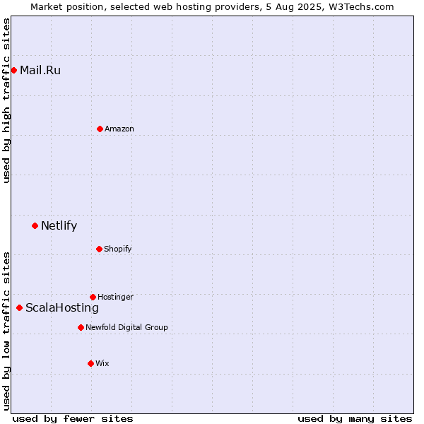 Market position of Netlify vs. ScalaHosting vs. Mail.Ru