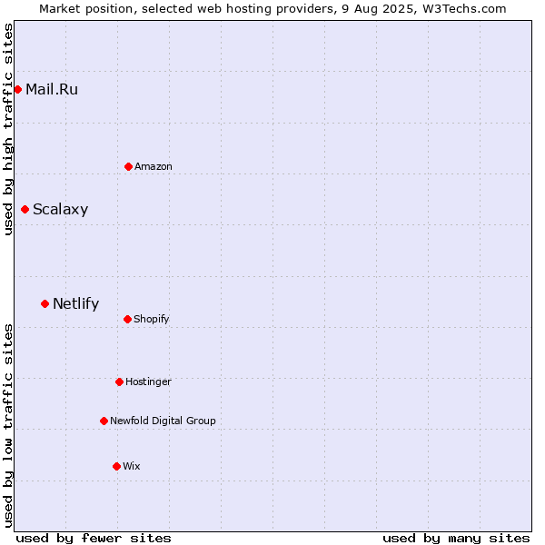 Market position of Netlify vs. Scalaxy vs. Mail.Ru