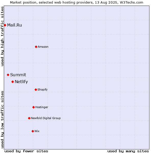 Market position of Netlify vs. Summit vs. Mail.Ru