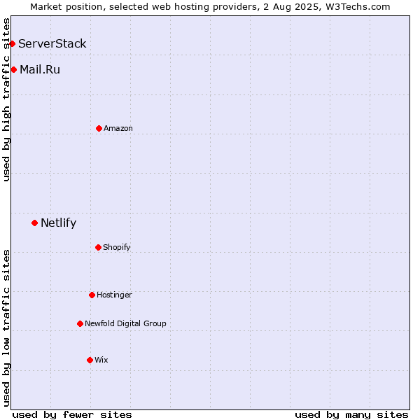 Market position of Netlify vs. Mail.Ru vs. ServerStack