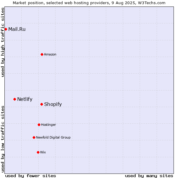 Market position of Shopify vs. Netlify vs. Mail.Ru