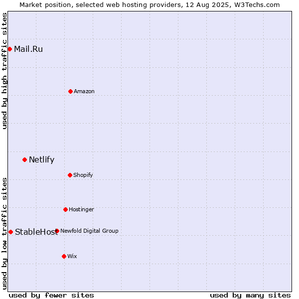 Market position of Netlify vs. StableHost vs. Mail.Ru