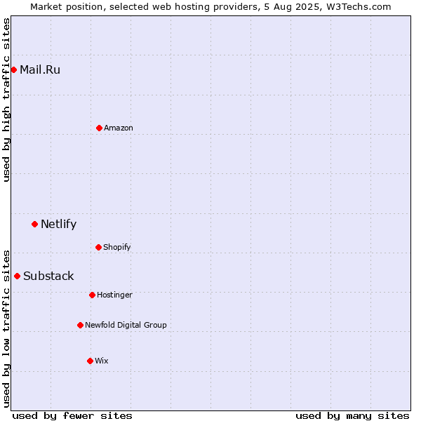 Market position of Netlify vs. Substack vs. Mail.Ru