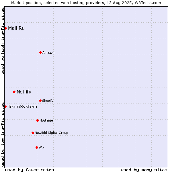 Market position of Netlify vs. Mail.Ru vs. TeamSystem