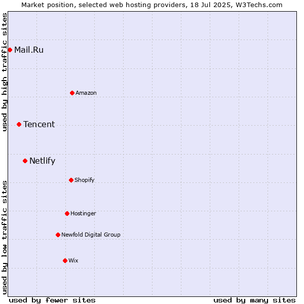 Market position of Netlify vs. Tencent vs. Mail.Ru