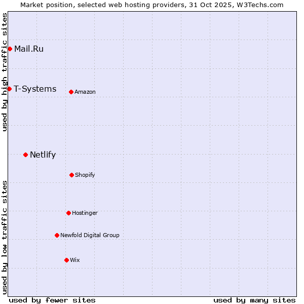 Market position of Netlify vs. Mail.Ru vs. T-Systems