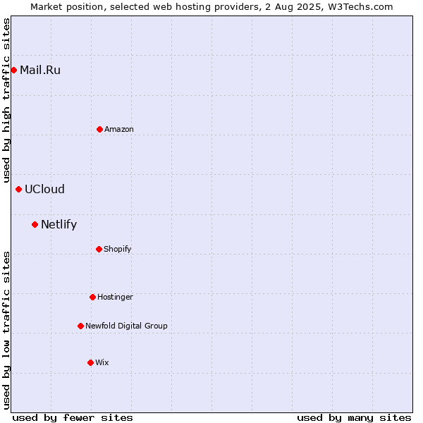 Market position of Netlify vs. UCloud vs. Mail.Ru