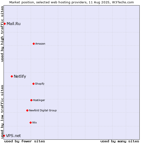 Market position of Netlify vs. Mail.Ru vs. VPS.net