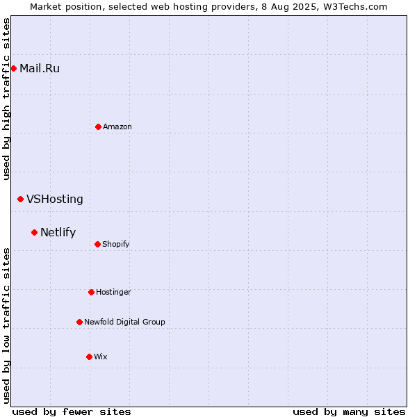 Market position of Netlify vs. VSHosting vs. Mail.Ru