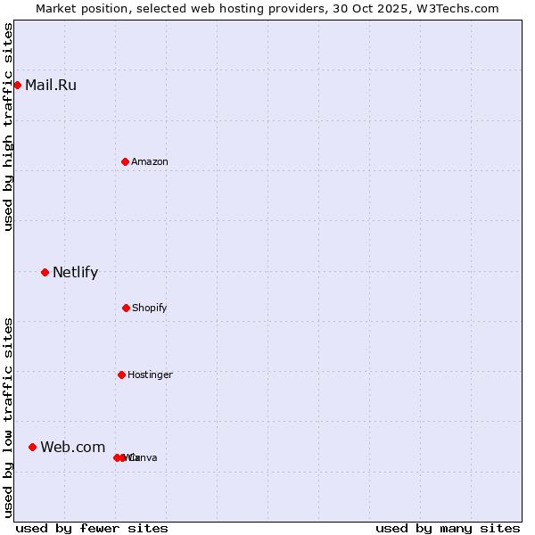 Market position of Netlify vs. Web.com vs. Mail.Ru