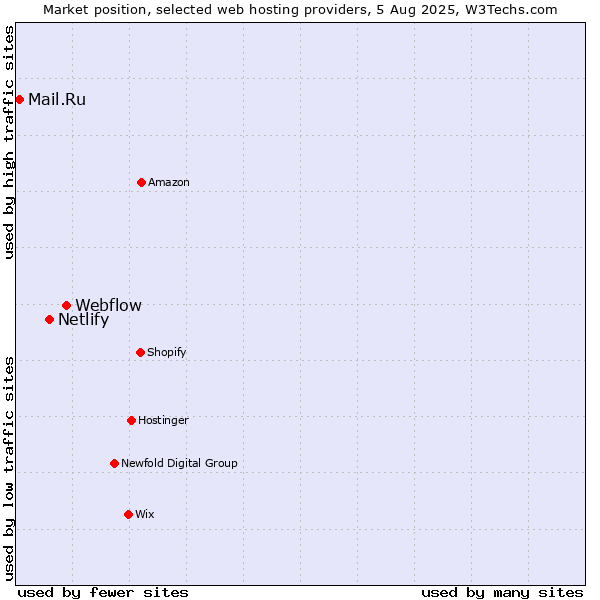 Market position of Webflow vs. Netlify vs. Mail.Ru