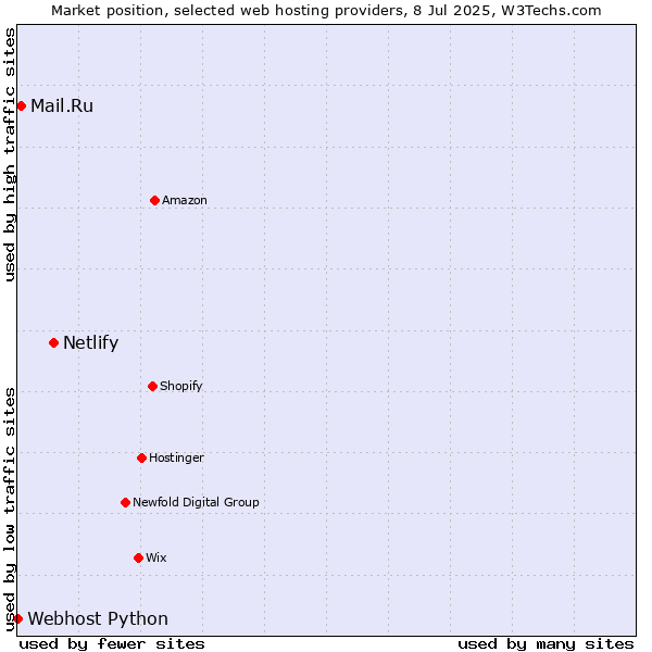 Market position of Netlify vs. Mail.Ru vs. Webhost Python
