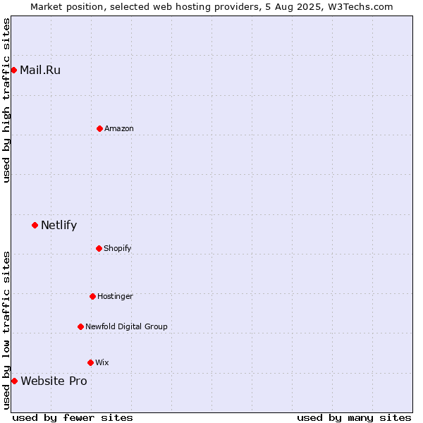 Market position of Netlify vs. Website Pro vs. Mail.Ru