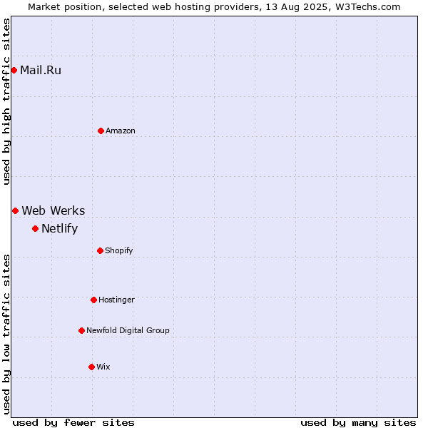Market position of Netlify vs. Web Werks vs. Mail.Ru