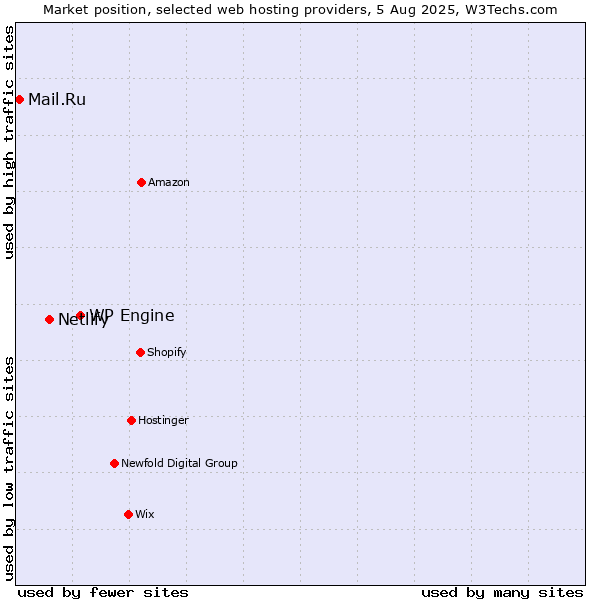 Market position of WP Engine vs. Netlify vs. Mail.Ru