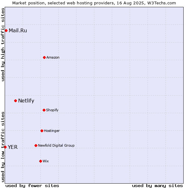 Market position of Netlify vs. Mail.Ru vs. YER