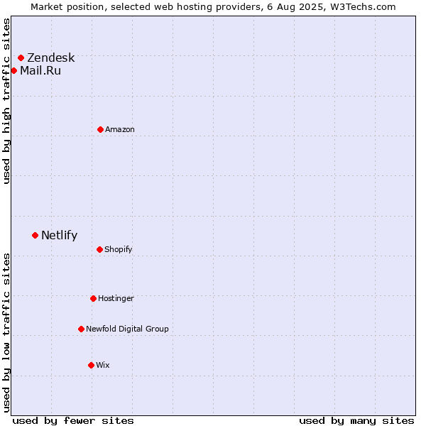 Market position of Netlify vs. Zendesk vs. Mail.Ru