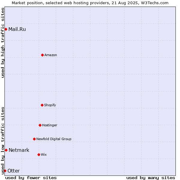 Market position of Netmark vs. Mail.Ru vs. Otter