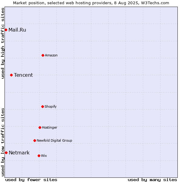 Market position of Tencent vs. Netmark vs. Mail.Ru