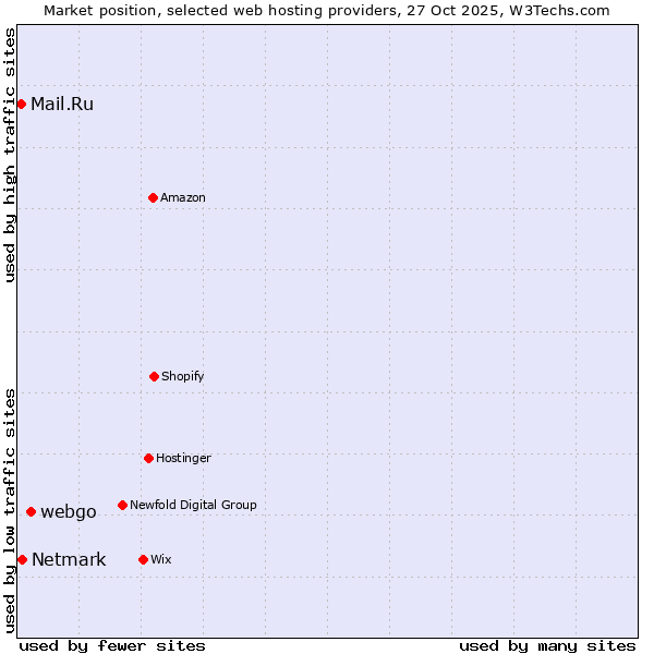 Market position of webgo vs. Netmark vs. Mail.Ru