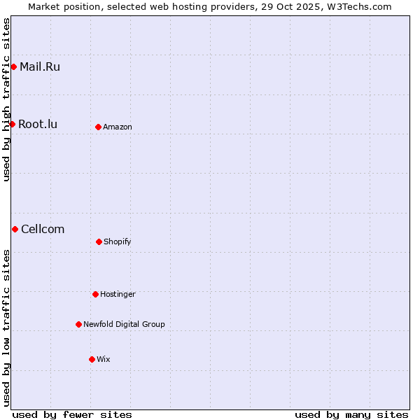 Market position of Cellcom vs. Mail.Ru vs. Root.lu