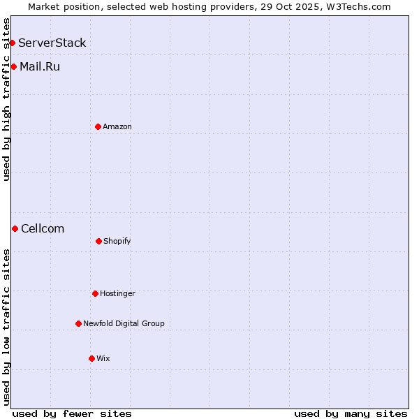 Market position of Cellcom vs. Mail.Ru vs. ServerStack