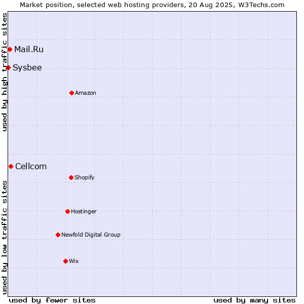 Market position of Cellcom vs. Mail.Ru vs. Sysbee
