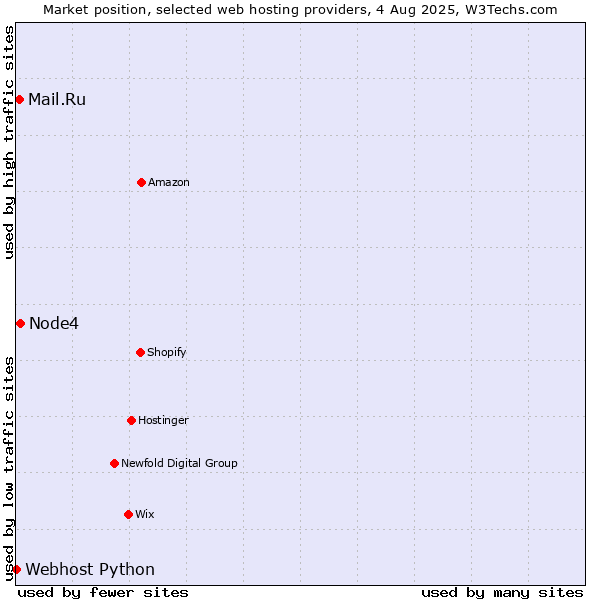 Market position of Node4 vs. Mail.Ru vs. Webhost Python
