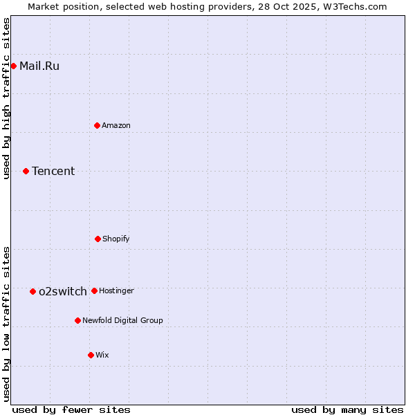 Market position of o2switch vs. Tencent vs. Mail.Ru