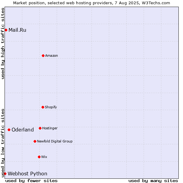 Market position of Oderland vs. Mail.Ru vs. Webhost Python