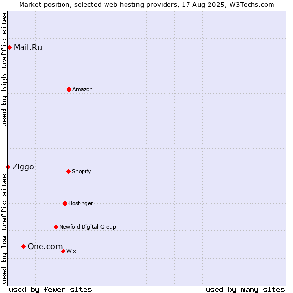 Market position of One.com vs. Mail.Ru vs. Ziggo