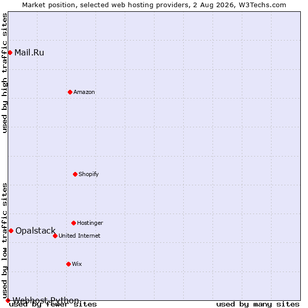 Market position of Opalstack vs. Mail.Ru vs. Webhost Python