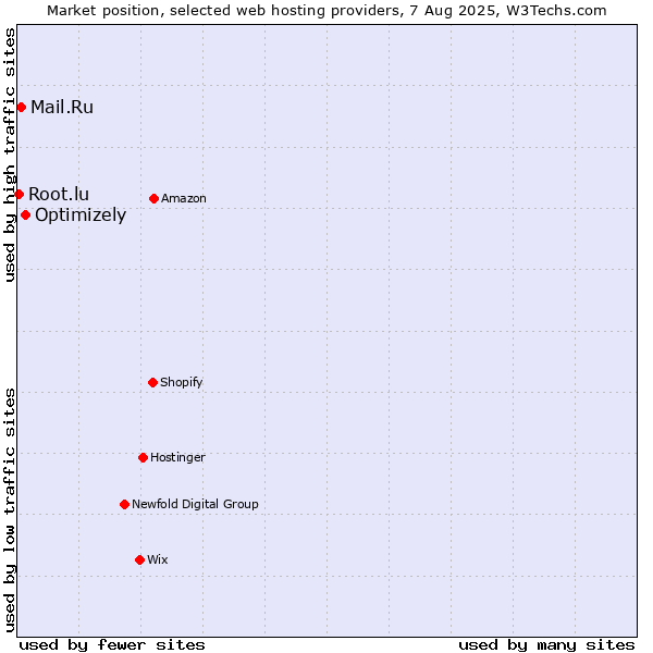 Market position of Optimizely vs. Mail.Ru vs. Root.lu