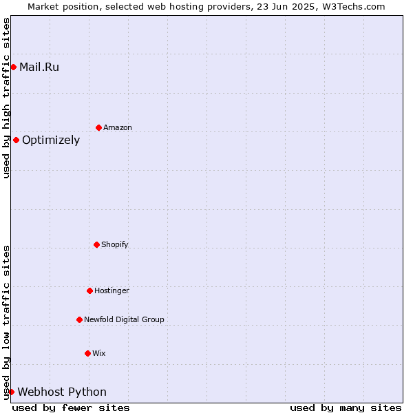 Market position of Optimizely vs. Mail.Ru vs. Webhost Python
