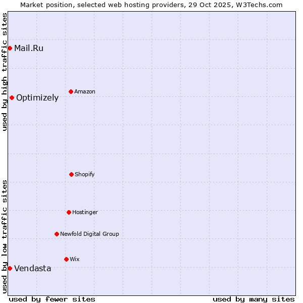Market position of Optimizely vs. Mail.Ru vs. Vendasta
