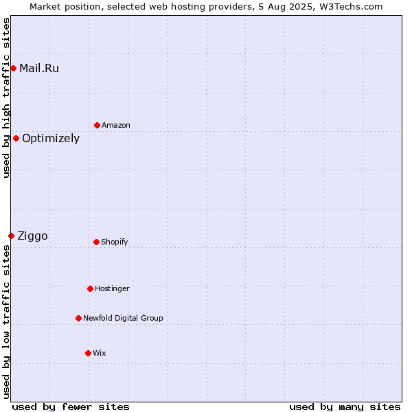Market position of Optimizely vs. Mail.Ru vs. Ziggo