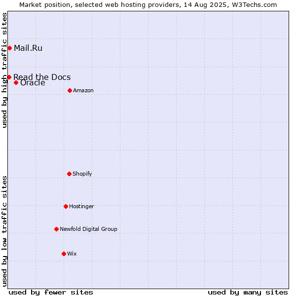 Market position of Oracle vs. Mail.Ru vs. Read the Docs