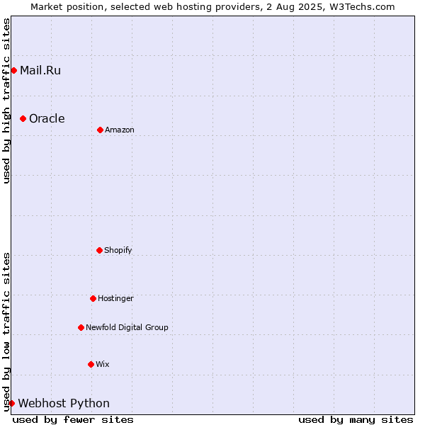 Market position of Oracle vs. Mail.Ru vs. Webhost Python