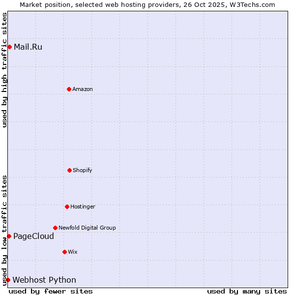 Market position of Mail.Ru vs. PageCloud vs. Webhost Python
