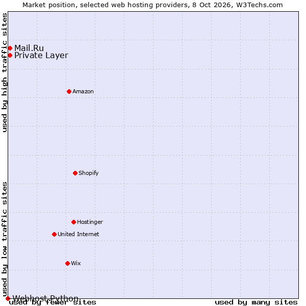 Market position of Private Layer vs. Mail.Ru vs. Webhost Python