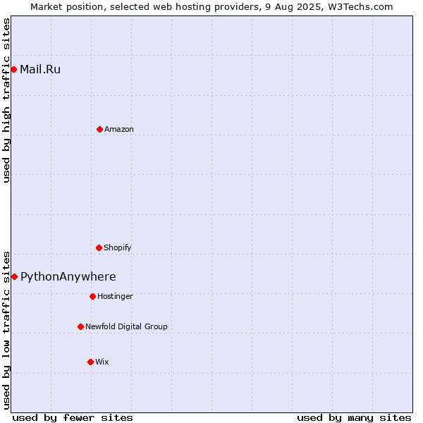 Market position of PythonAnywhere vs. Mail.Ru