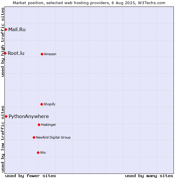 Market position of PythonAnywhere vs. Mail.Ru vs. Root.lu