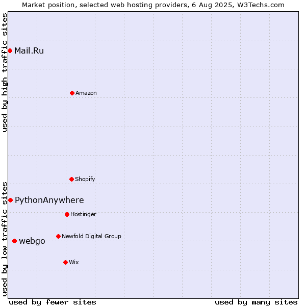 Market position of webgo vs. PythonAnywhere vs. Mail.Ru