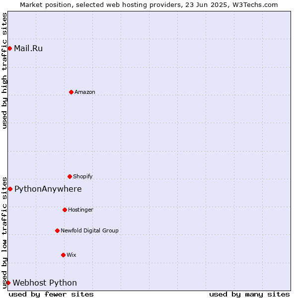 Market position of PythonAnywhere vs. Mail.Ru vs. Webhost Python