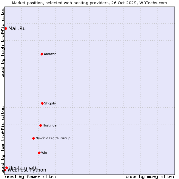 Market position of Restaumatic vs. Mail.Ru vs. Webhost Python