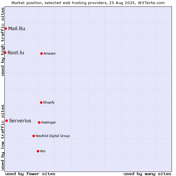 Market position of Serverius vs. Mail.Ru vs. Root.lu