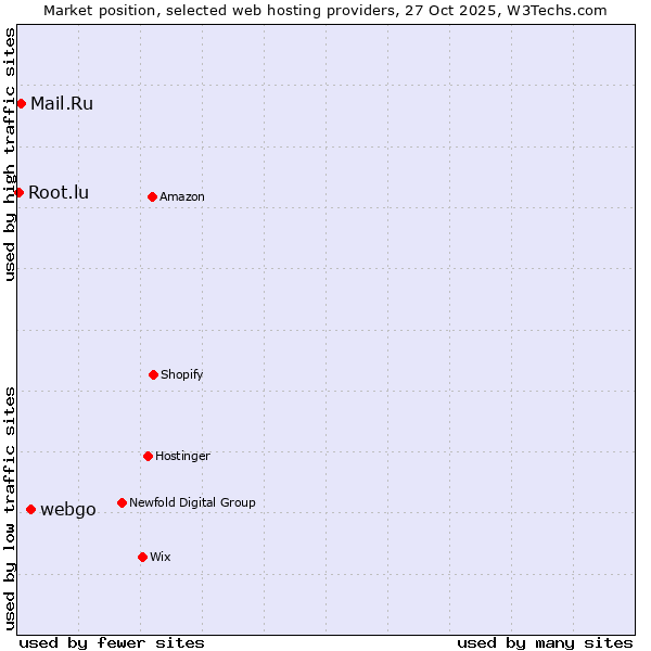 Market position of webgo vs. Mail.Ru vs. Root.lu
