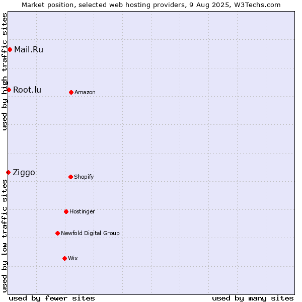 Market position of Mail.Ru vs. Root.lu vs. Ziggo