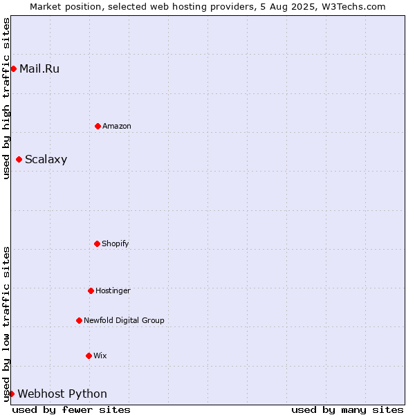 Market position of Scalaxy vs. Mail.Ru vs. Webhost Python