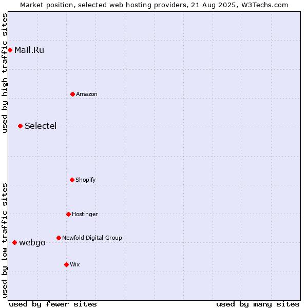 Market position of Selectel vs. webgo vs. Mail.Ru